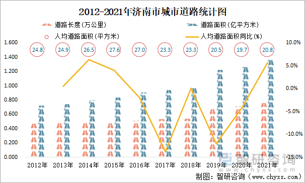 2012-2021年济南市城市道路统计图