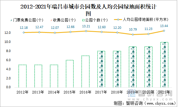 2012-2021年瑞昌市城市公园数及人均公园绿地面积统计图