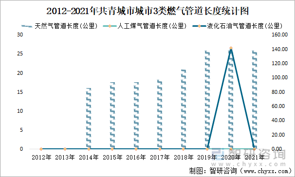 2012-2021年共青城市城市3类燃气管道长度统计图