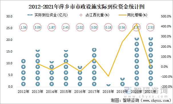 2012-2021年萍乡市市政设施实际到位资金统计图