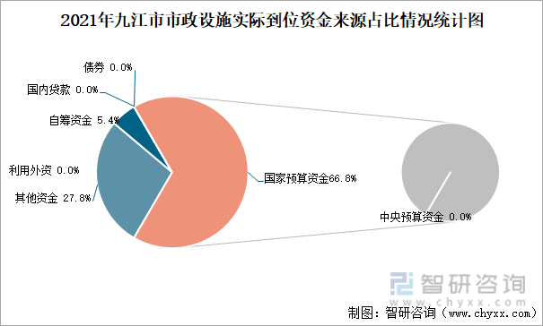 2021年九江市市政设施实际到位资金来源占比情况统计图