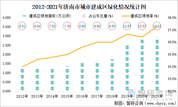 2012-2021年济南市城市建成区绿化情况统计图