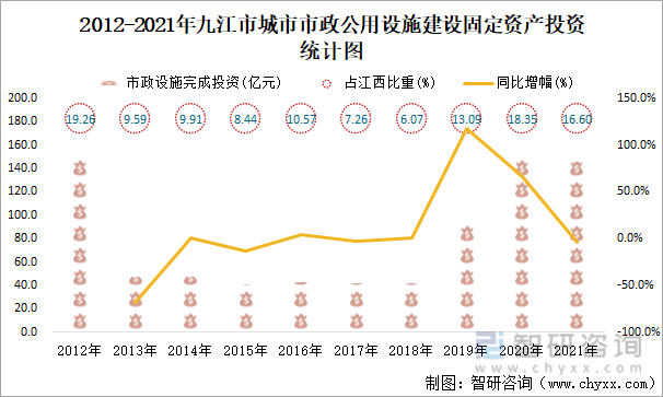 2012-2021年九江市城市市政公用设施建设固定资产投资统计图