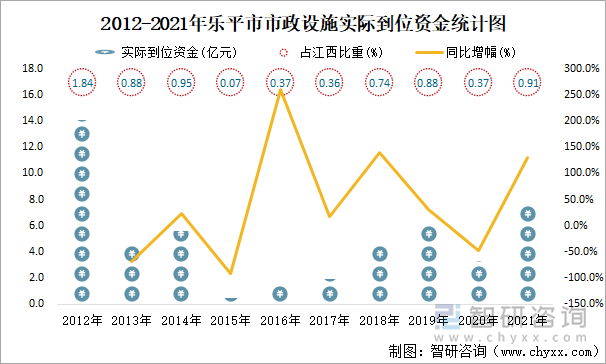 2012-2021年乐平市市政设施实际到位资金统计图