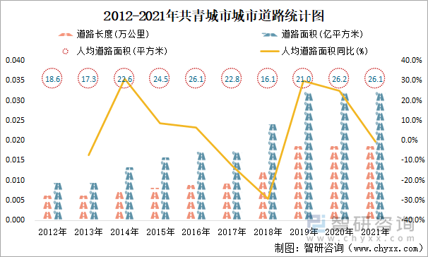 2012-2021年共青城市城市道路统计图