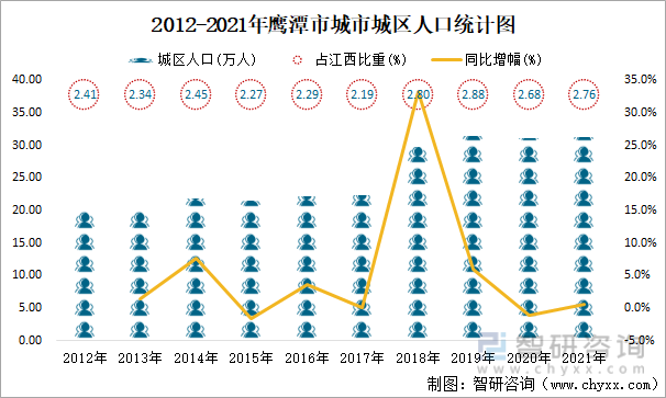 2012-2021年鹰潭市城市城区人口统计图