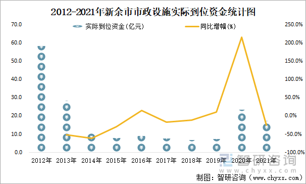 2012-2021年新余市市政设施实际到位资金统计图