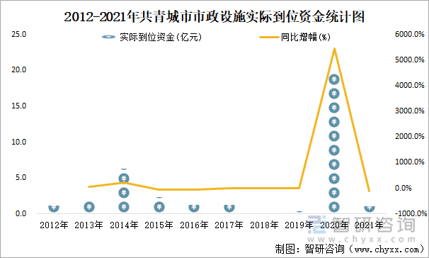 2012-2021年共青城市市政设施实际到位资金统计图