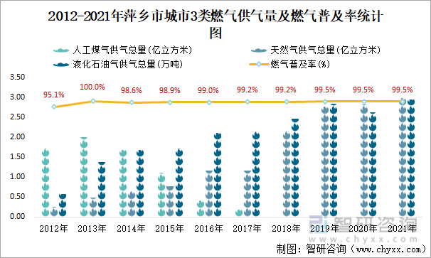 2012-2021年萍乡市城市3类燃气供气量及燃气普及率统计图