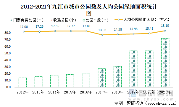 2012-2021年九江市城市公园数及人均公园绿地面积统计图