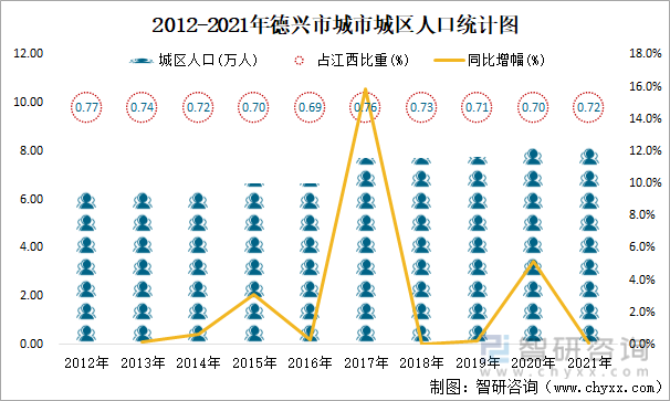 2012-2021年德兴市城市城区人口统计图