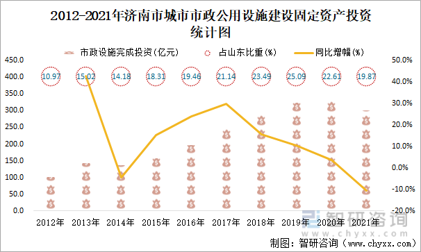 2012-2021年济南市城市市政公用设施建设固定资产投资统计图