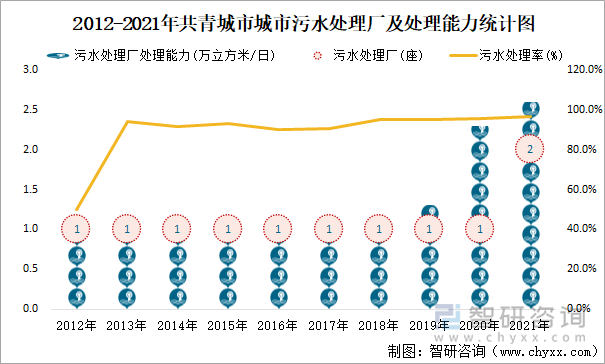 2012-2021年共青城市城市污水处理厂及处理能力统计图