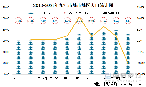 2012-2021年九江市城市城区人口统计图