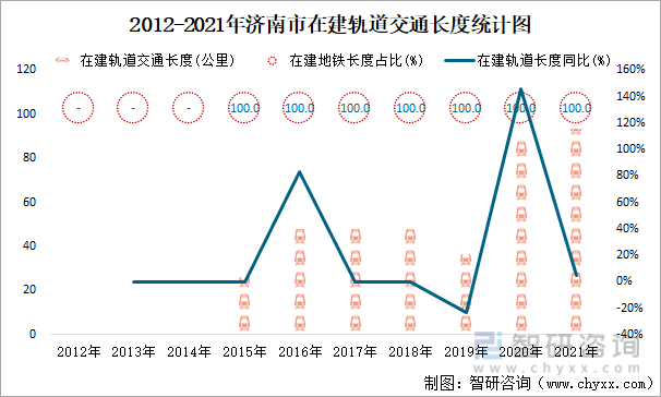 2012-2021年济南市在建轨道交通长度统计图