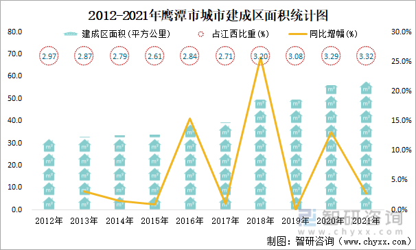 2012-2021年鹰潭市城市建成区面积统计图