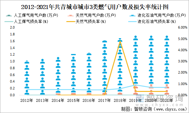 2012-2021年共青城市城市3类燃气用户数及损失率统计图