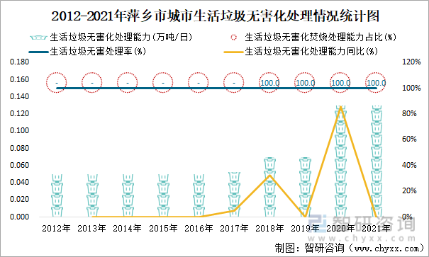 2012-2021年萍乡市城市生活垃圾无害化处理情况统计图