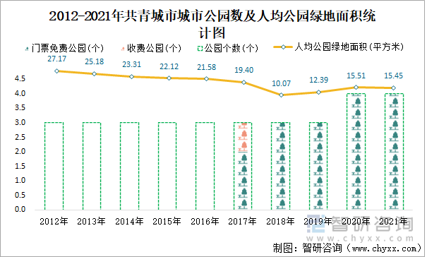 2012-2021年共青城市城市公园数及人均公园绿地面积统计图