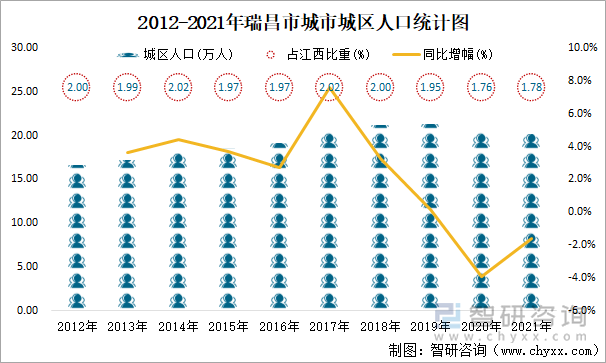 2012-2021年瑞昌市城市城区人口统计图