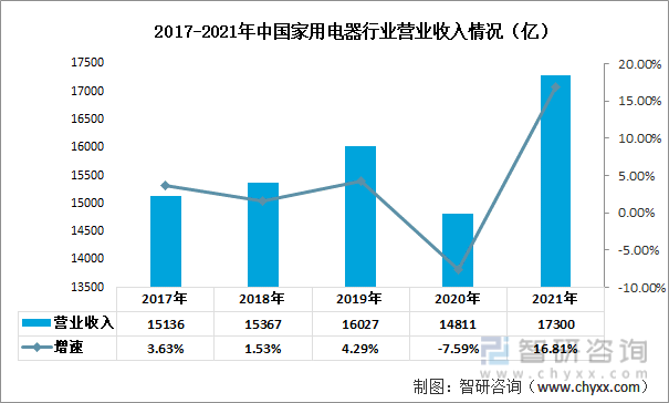 2017-2021年中国家用电器行业营业收入情况（亿）