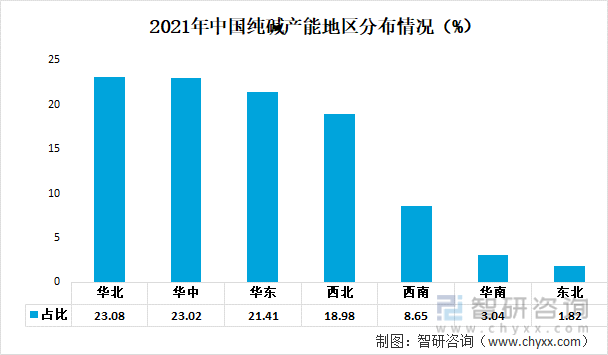 2021年中国纯碱产能地区分布情况（%）