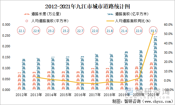 2012-2021年九江市城市道路统计图