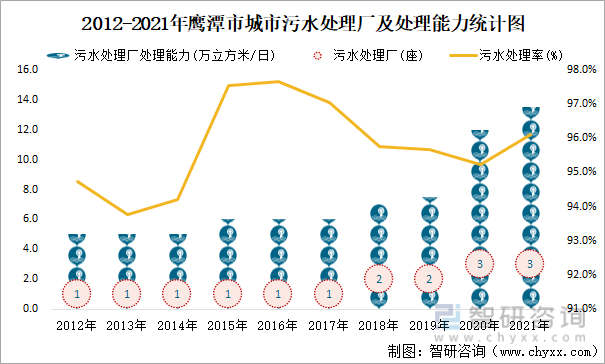 2012-2021年鹰潭市城市污水处理厂及处理能力统计图