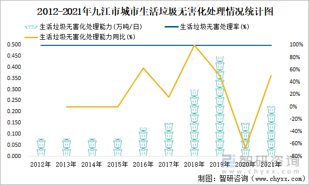 2012-2021年九江市城市生活垃圾无害化处理情况统计图