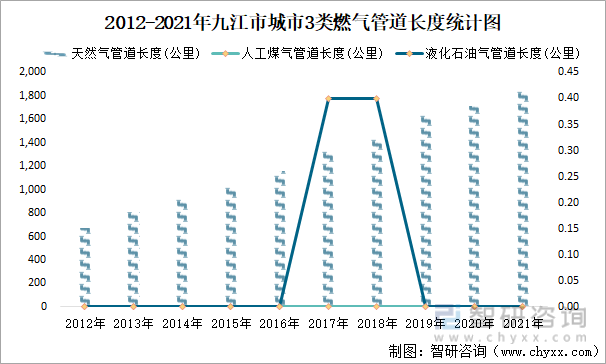 2012-2021年九江市城市3类燃气管道长度统计图