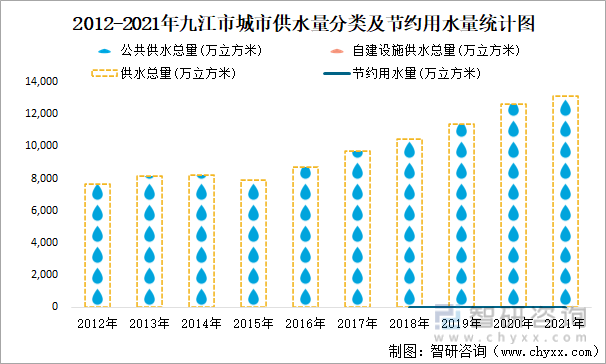 2012-2021年九江市城市供水量分类及节约用水量统计图