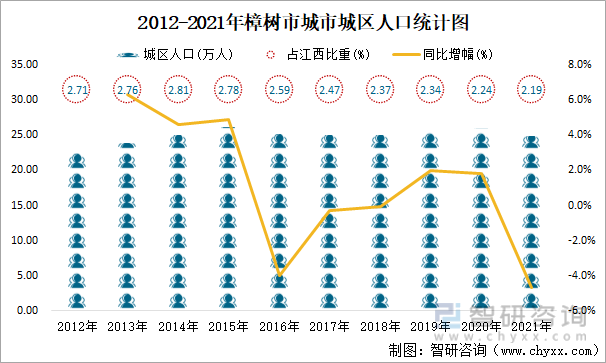 2012-2021年樟树市城市城区人口统计图