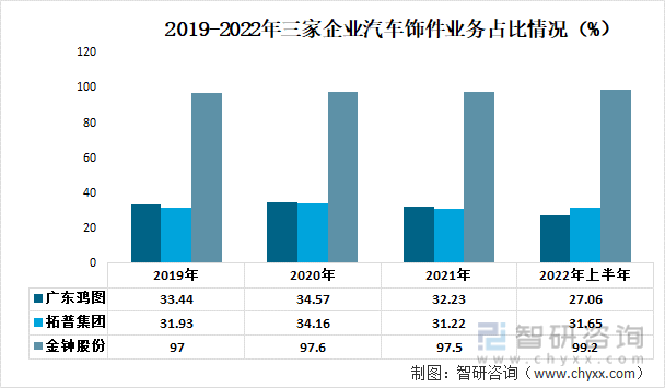 2019-2022年三家企业汽车饰件业务占比情况（%）