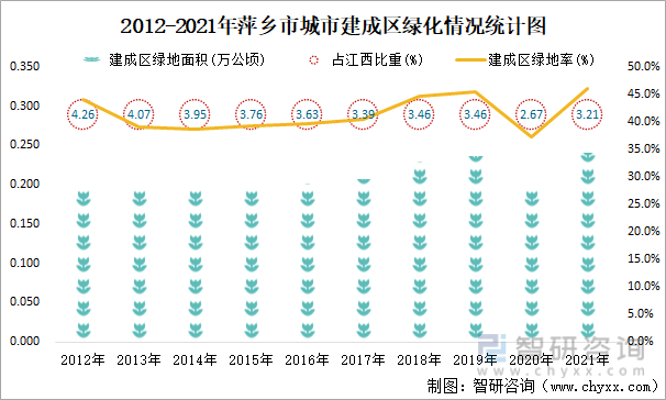 2012-2021年萍乡市城市建成区绿化情况统计图