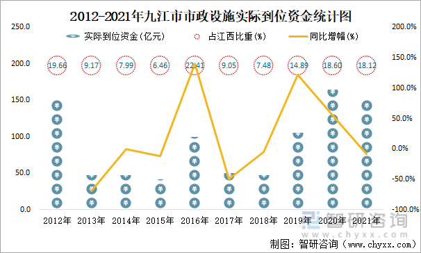 2012-2021年九江市市政设施实际到位资金统计图