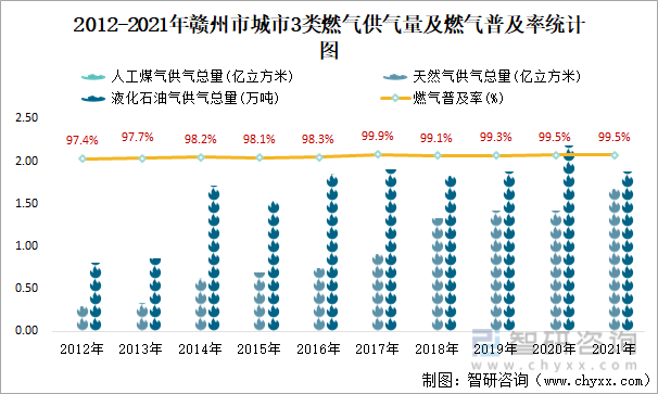 2012-2021年赣州市城市3类燃气供气量及燃气普及率统计图