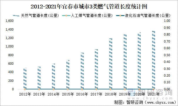 2012-2021年宜春市城市3类燃气管道长度统计图