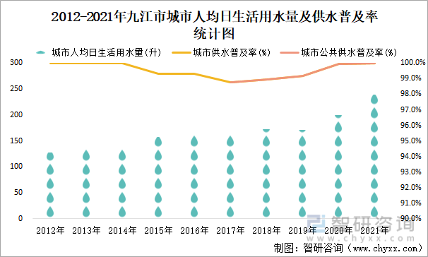2012-2021年九江市城市人均日生活用水量及供水普及率统计图