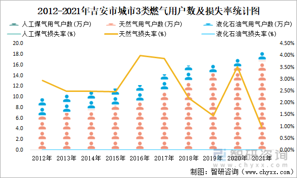 2012-2021年吉安市城市3类燃气用户数及损失率统计图