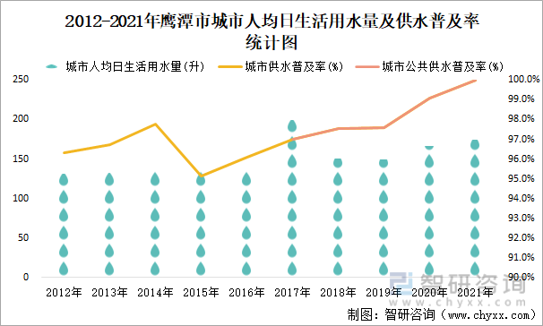2012-2021年鹰潭市城市人均日生活用水量及供水普及率统计图