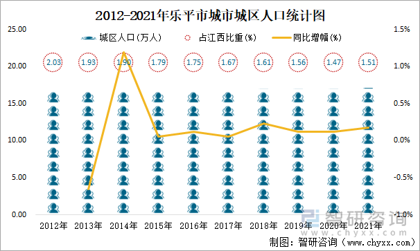 2012-2021年乐平市城市城区人口统计图