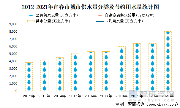 2012-2021年宜春市城市供水量分类及节约用水量统计图