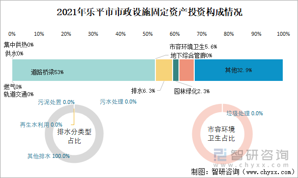 2021年乐平市市政设施固定资产投资构成情况