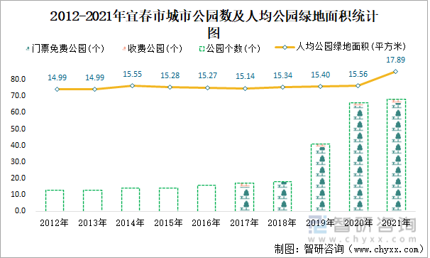 2012-2021年宜春市城市公园数及人均公园绿地面积统计图