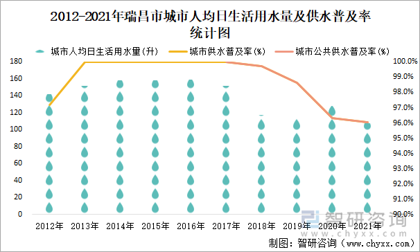 2012-2021年瑞昌市城市人均日生活用水量及供水普及率统计图