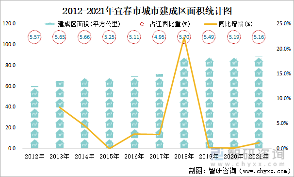 2012-2021年宜春市城市建成区面积统计图