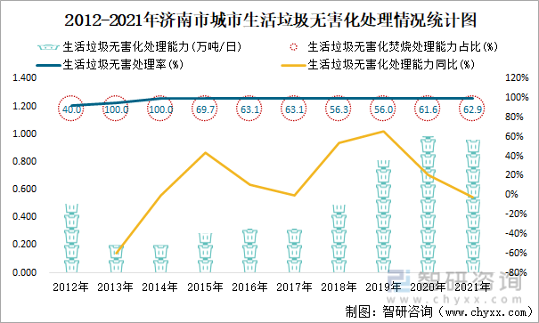 2012-2021年济南市城市生活垃圾无害化处理情况统计图