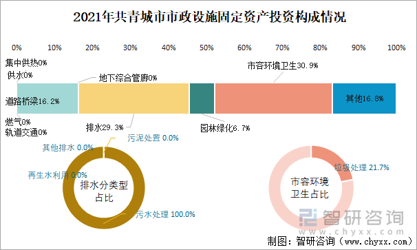 2021年共青城市市政设施固定资产投资构成情况