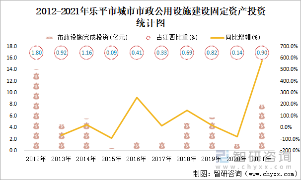 2012-2021年乐平市城市市政公用设施建设固定资产投资统计图