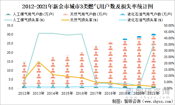 2012-2021年新余市城市3类燃气用户数及损失率统计图